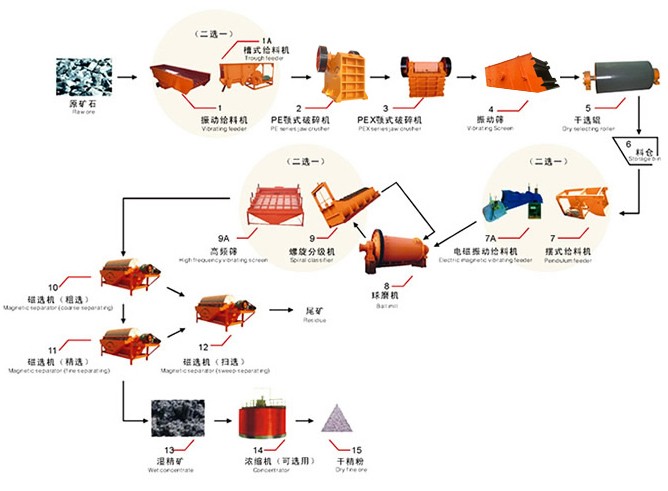 選礦生產線