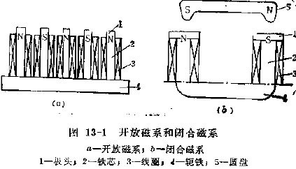 圖13-1 開放磁系和閉合磁系