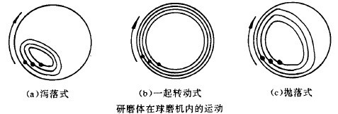 研磨體在球磨機內的運動的三種形式