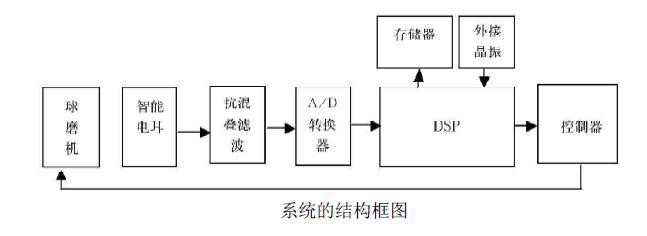 球磨機系統的結構框圖