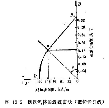 鍶鐵氧體的退磁曲線（磁特性曲線）