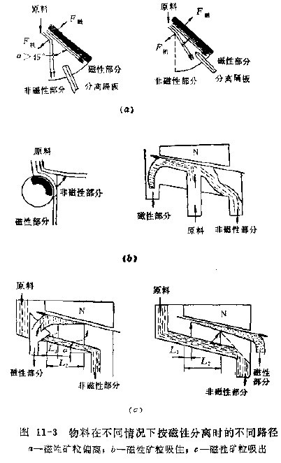 圖11-3 物料在不同情況下按磁性分離時的不同路徑