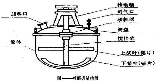 球磨機組成及工作狀態