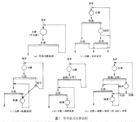 濕式自磨流程