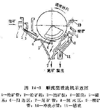 圖14-3 順流型磁選機示意圖