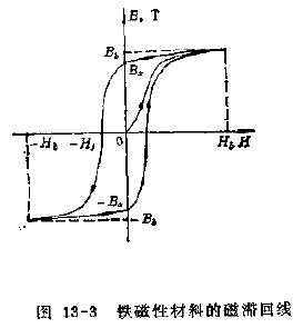 圖13-3 鐵磁性材料的磁滯回線