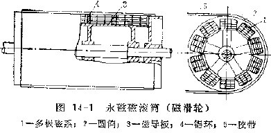 圖14-1 永磁磁滾筒