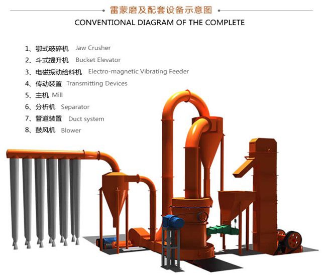 磨粉生產線示意圖