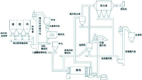 水泥生產工藝流程圖