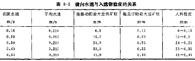 表9-3 橫向水速與入選物粒度的關系