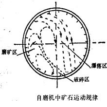 自磨機工作原理即自磨機的磨礦過程