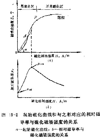 圖13-2 起始磁化曲線和與之相對應的相對磁導率與磁化磁場強度的關系