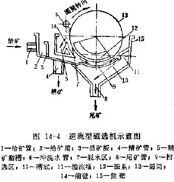 圖14-4 逆流型磁選機示意圖