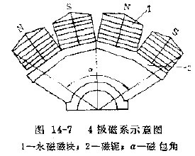 圖14-7 極磁系示意圖