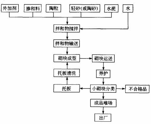 陶粒生產線流程示意圖