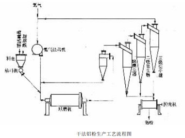 干法鋁粉生產工藝流程圖