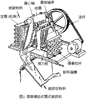 圖2 簡擺式破碎機 