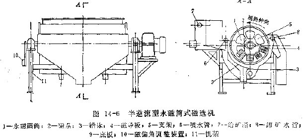 圖14-6 半逆流型永磁筒磁選機
