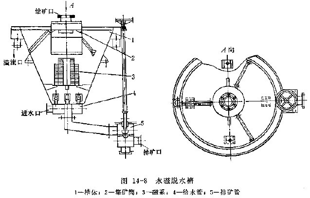 圖14-8 永磁脫水槽