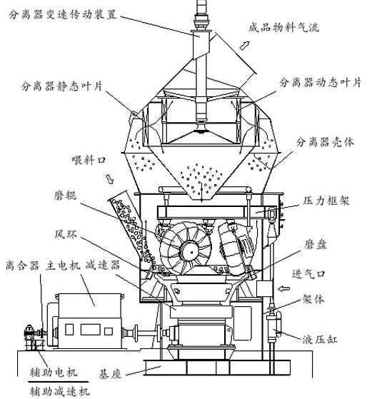 立式輥磨機結構圖