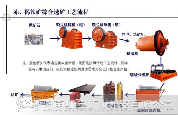 赤鐵礦選礦工藝流程圖