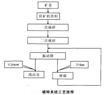 破碎系統工藝流程