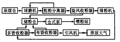 球磨機制粉系統