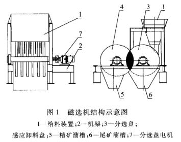 磁選機結構示意圖