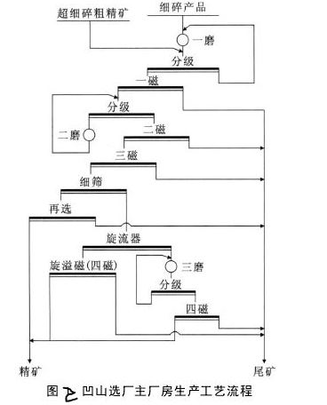 生產工藝流程圖2