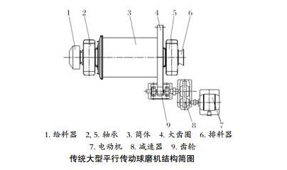 球磨機結構圖